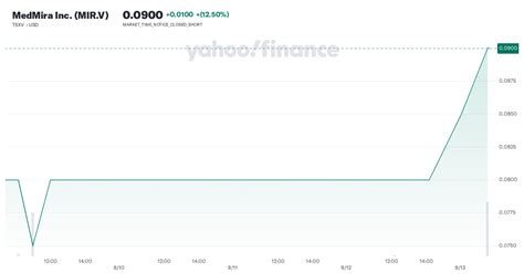 medmira stock price today.